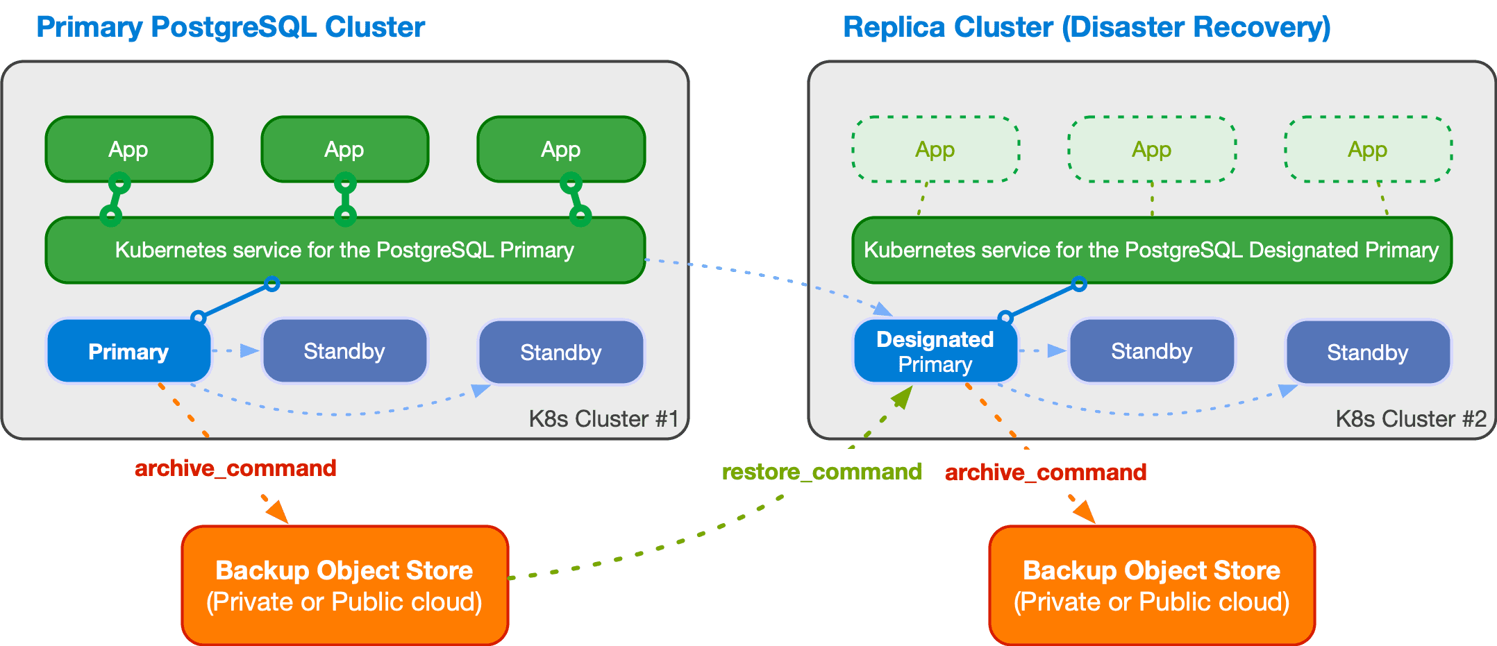 cnpg-replica-cluster.png